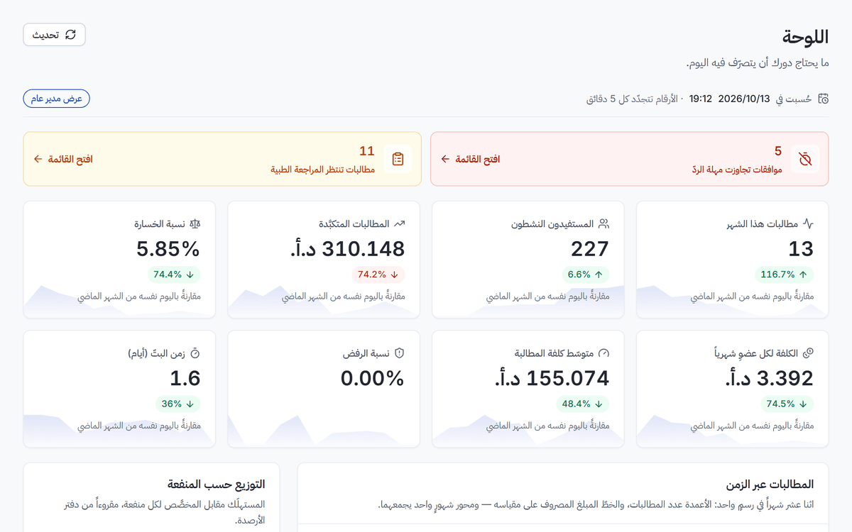 لوحة ميدكوفر: مطالبات هذا الشهر والمستفيدون النشطون ومنحنى المطالبات لاثني عشر شهراً